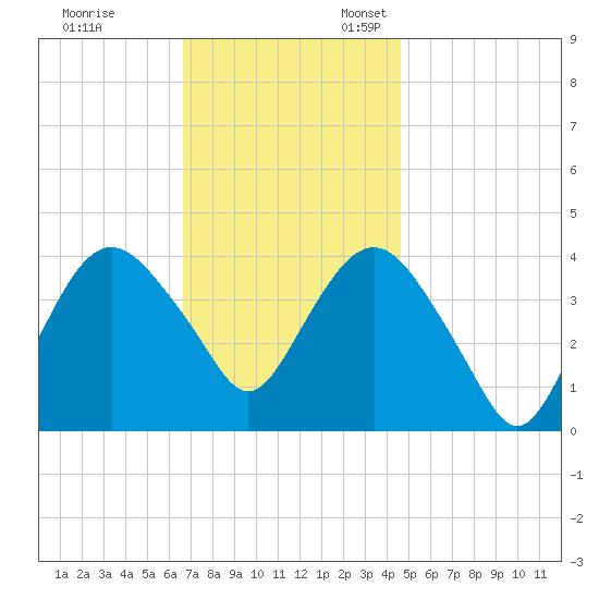 Fort Wadsworth tide chart for Friday, November 14, 2025