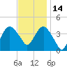 Fort Wadsworth tide chart for Friday, November 14, 2025