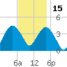 Fort Wadsworth tide chart for Saturday, November 15, 2025