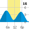 Fort Wadsworth tide chart for Sunday, November 16, 2025