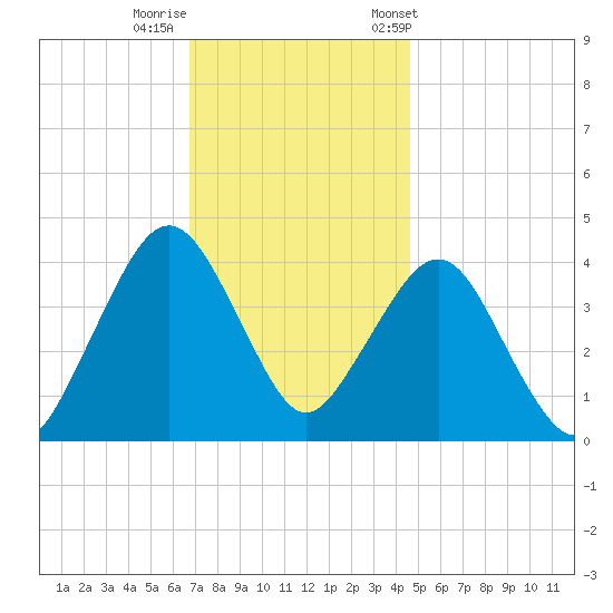 Fort Wadsworth tide chart for Monday, November 17, 2025
