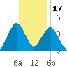 Fort Wadsworth tide chart for Monday, November 17, 2025