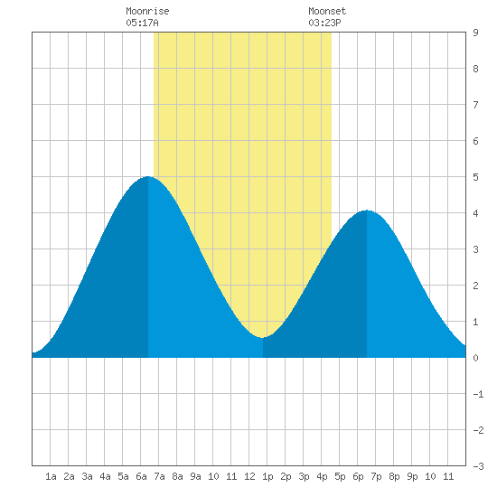 Fort Wadsworth tide chart for Tuesday, November 18, 2025