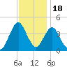 Fort Wadsworth tide chart for Tuesday, November 18, 2025