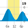 Fort Wadsworth tide chart for Wednesday, November 19, 2025