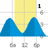 Fort Wadsworth tide chart for Saturday, November 1, 2025