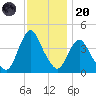 Fort Wadsworth tide chart for Thursday, November 20, 2025