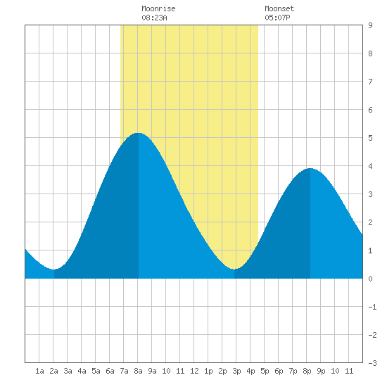 Fort Wadsworth tide chart for Friday, November 21, 2025