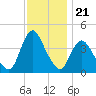 Fort Wadsworth tide chart for Friday, November 21, 2025