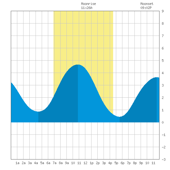 Fort Wadsworth tide chart for Tuesday, November 25, 2025