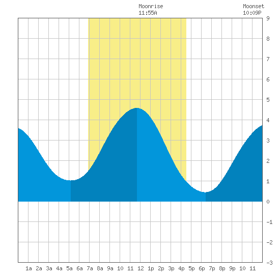 Fort Wadsworth tide chart for Wednesday, November 26, 2025