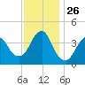 Fort Wadsworth tide chart for Wednesday, November 26, 2025