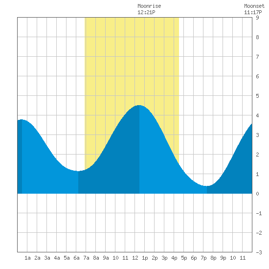 Fort Wadsworth tide chart for Thursday, November 27, 2025