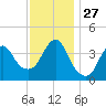 Fort Wadsworth tide chart for Thursday, November 27, 2025