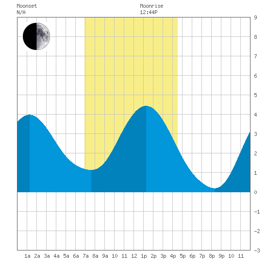 Fort Wadsworth tide chart for Friday, November 28, 2025