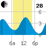 Fort Wadsworth tide chart for Friday, November 28, 2025