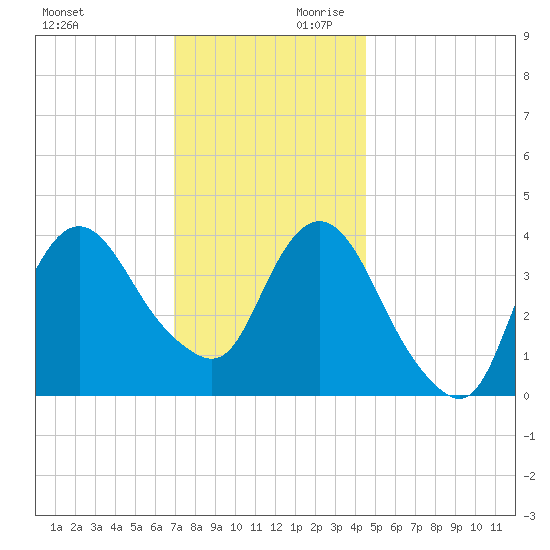 Fort Wadsworth tide chart for Saturday, November 29, 2025