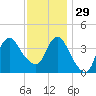Fort Wadsworth tide chart for Saturday, November 29, 2025
