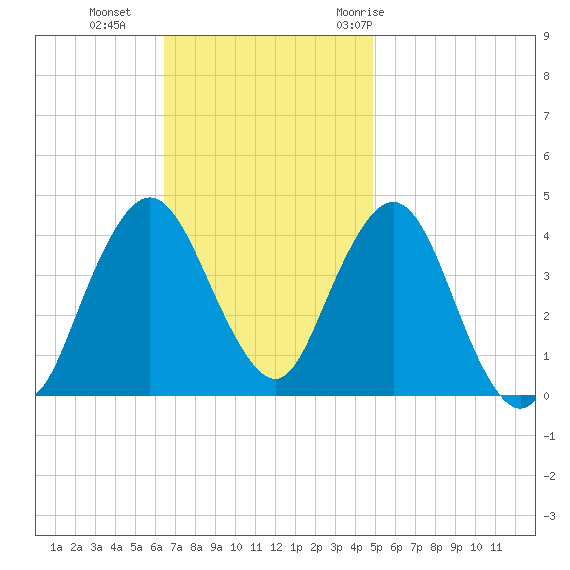 Fort Wadsworth tide chart for Sunday, November 2, 2025