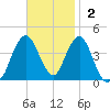 Fort Wadsworth tide chart for Sunday, November 2, 2025
