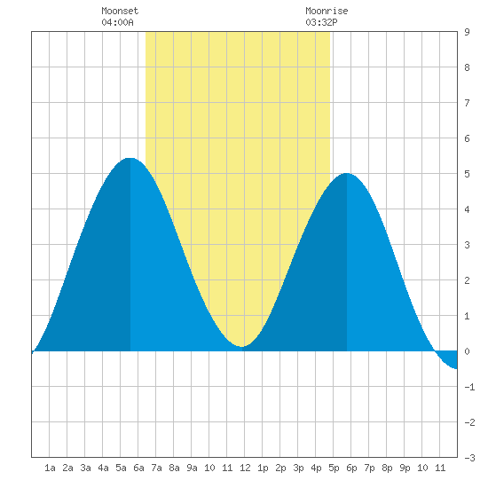 Fort Wadsworth tide chart for Monday, November 3, 2025