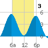 Fort Wadsworth tide chart for Monday, November 3, 2025