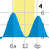 Fort Wadsworth tide chart for Tuesday, November 4, 2025