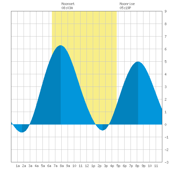 Fort Wadsworth tide chart for Thursday, November 6, 2025