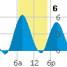 Fort Wadsworth tide chart for Thursday, November 6, 2025