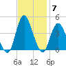 Fort Wadsworth tide chart for Friday, November 7, 2025