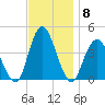 Fort Wadsworth tide chart for Saturday, November 8, 2025