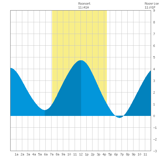 Fort Wadsworth tide chart for Wednesday, December 10, 2025