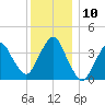 Fort Wadsworth tide chart for Wednesday, December 10, 2025