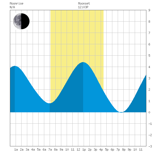 Fort Wadsworth tide chart for Thursday, December 11, 2025