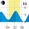 Fort Wadsworth tide chart for Thursday, December 11, 2025