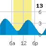 Fort Wadsworth tide chart for Saturday, December 13, 2025