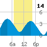 Fort Wadsworth tide chart for Sunday, December 14, 2025