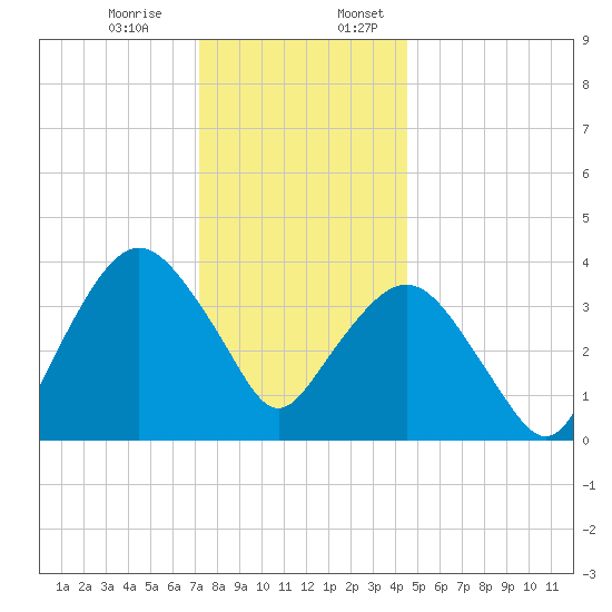 Fort Wadsworth tide chart for Monday, December 15, 2025
