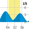 Fort Wadsworth tide chart for Monday, December 15, 2025