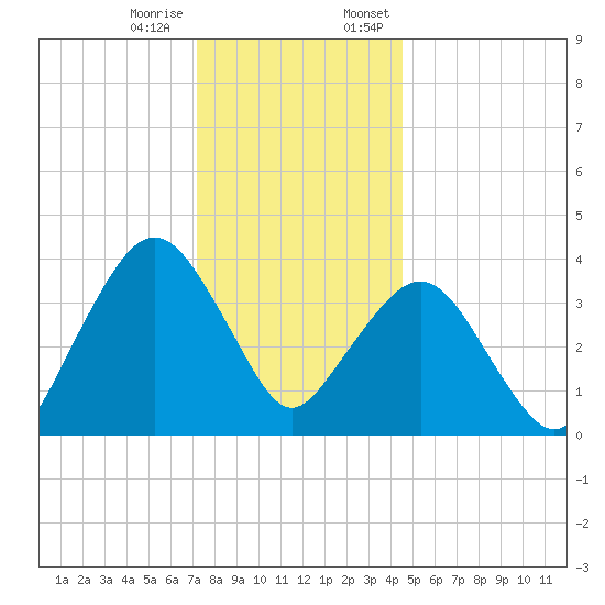 Fort Wadsworth tide chart for Tuesday, December 16, 2025