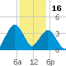 Fort Wadsworth tide chart for Tuesday, December 16, 2025