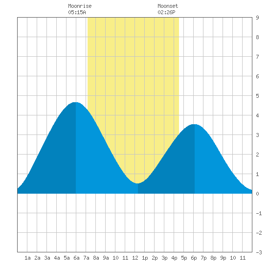 Fort Wadsworth tide chart for Wednesday, December 17, 2025