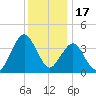 Fort Wadsworth tide chart for Wednesday, December 17, 2025