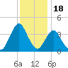 Fort Wadsworth tide chart for Thursday, December 18, 2025