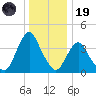 Fort Wadsworth tide chart for Friday, December 19, 2025
