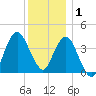 Fort Wadsworth tide chart for Monday, December 1, 2025