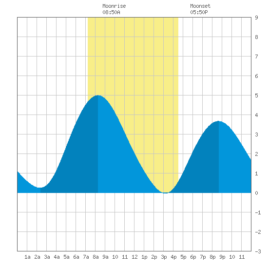 Fort Wadsworth tide chart for Sunday, December 21, 2025