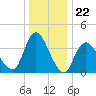 Fort Wadsworth tide chart for Monday, December 22, 2025