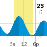 Fort Wadsworth tide chart for Tuesday, December 23, 2025