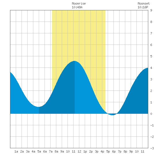 Fort Wadsworth tide chart for Thursday, December 25, 2025